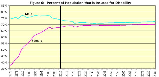 Percent of Population that is Insured for Disability Chart