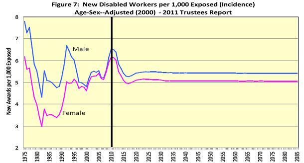 New Disabled Workers per 1,000 Exposed (Incidence) Age-Sex--Adjusted (2000) - 2011 Trustees Report Chart