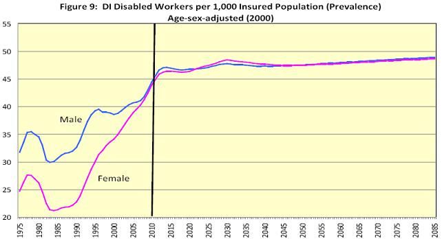 DI Disabled Workers per 1,000 Insured Population (Prevalence)Age-sex-adjusted (2000) Chart