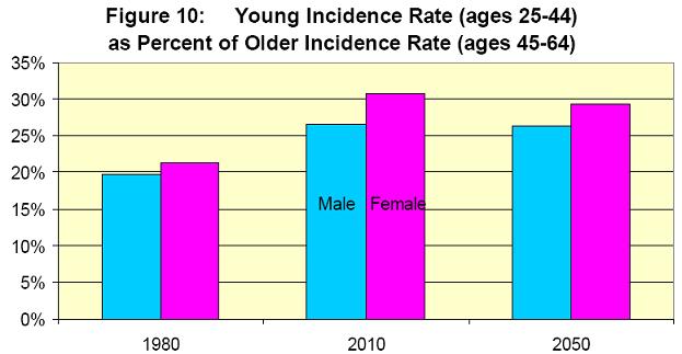 Young Incidence Rate (ages 25-44) as Percent of Older Incidence Rate (ages 45-64) Chart