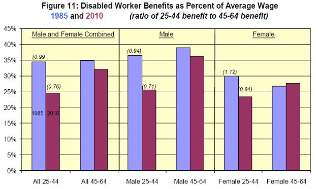 Disabled Worker Benefits as Percent of Average Wage 1985 and 2010 Chart
