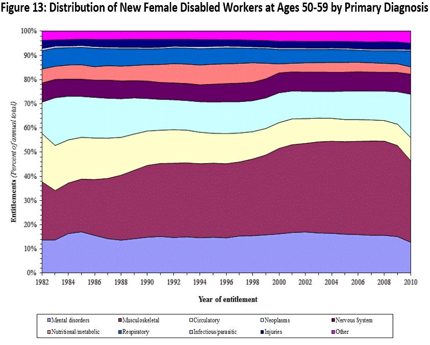 Distribution of New Female Disabled Workers at Ages 50-59 by Primary Diagnosis Chart
