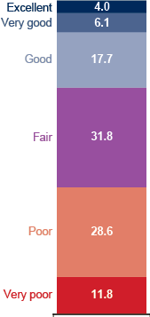 Stacked bar chart. 11.8% rated very poor. 28.6%, poor. 31.8%, fair. 17.7%, good. 6.1%, very good. And 4.0%, excellent.