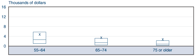 Box plot fully described by table below.