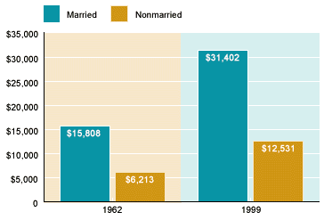 Bar chart. Median income has risen for married couples from $15,808 in 1962 to $31,402 in 1999. Likewise, it has risen for nonmarried persons from $6,213 in 1962 to $12,531 in 1999.