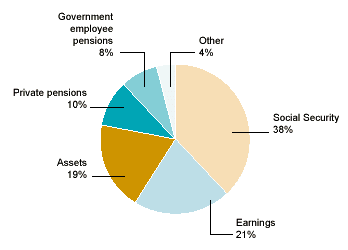 Pie chart showing the proportion of total income of the aged from six different income sources for 1999. Social Security accounted for 38%, earnings 21%, assets 19%, private pensions 10%, government employee pensions 8%, and other income accounted for 4%.