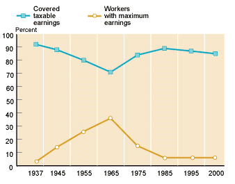 Line chart showing the percentage of earnings in covered employment and the percentage of workers with maximum taxable earnings in selected years, 1937-2000. In 1937, 92% of earnings were in covered employment. That percentage fell gradually, reaching a low of 71.3% in 1965. It then rose steadily, peaking at 88.9% in 1985, then fell back slowly to about 84% in 2000.