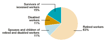 Pie chart illustrating the Percent data from the previous table. In addition, showing that 11% of beneficiaries in current-payment status were spouses and children of retired and disabled workers. 