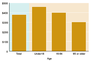 Bar chart described in the text. In addition, beneficiaries aged 18-64 received an average payment of $401. 