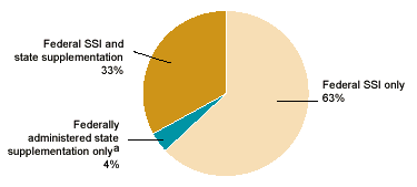 Pie chart. In December 2000, 63% of more than 6.6 million SSI beneficiaries received only a federal SSI payment, 33% received federally administered state supplementation along with their federal SSI payment, and 4% received only federally administered state supplementation.