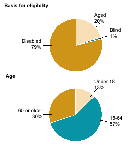 Two pie charts. The first pie chart shows the percentage distribution in December 2000 of SSI beneficiaries by basis for eligibility: 79% are disabled, 20% are aged, and 1% are blind. The second pie chart shows the same group distributed by age: 13% are under 18, 57% are aged 18-64, and 30% are 65 or older.