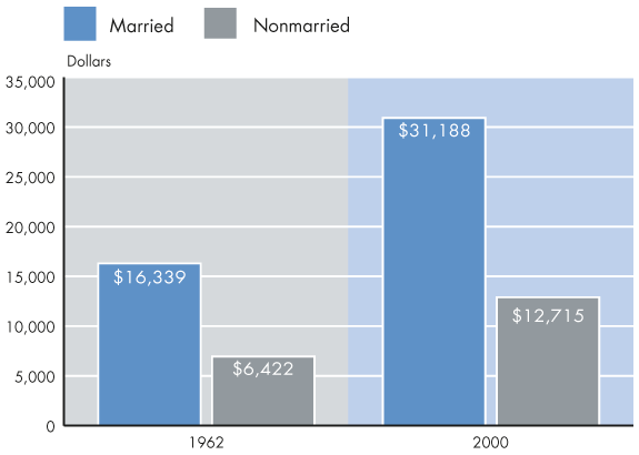 Bar chart. Median income has risen for married couples from $16,339 in 1962 to $31,188 in 2000. Likewise, it has risen for nonmarried persons from $6,422 in 1962 to $12,715 in 2000.