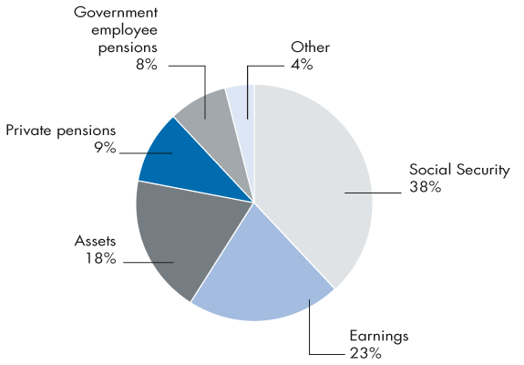 Pie chart showing the proportion of total income of the aged from six different income sources for 2000. Social Security accounted for 38%, earnings 23%, assets 18%, private pensions 9%, government employee pensions 8%, and other income accounted for 4%.
