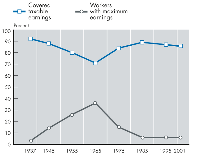Line chart. In 1937, 92% of earnings were in covered employment. That percentage fell gradually, reaching a low of 71.3% in 1965. It then rose steadily, peaking at 88.9% in 1985, then fell back slowly to about 86% in 2001. The percentage of workers with maximum earnings shows an inverse pattern. Only 3.1% of workers had maximum earnings in 1937, rising steadily and reaching a high of 36.1% in 1965. The percentage fell to 15% in 1975, then to 6.5% in 1985, and to 6% in 2001.