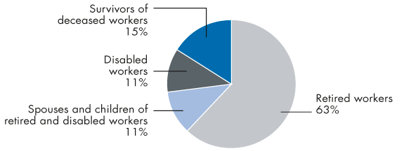 Pie chart illustrating the Percent data from the previous table. In addition, showing that 11% of beneficiaries in current-payment status were spouses and children of retired and disabled workers.