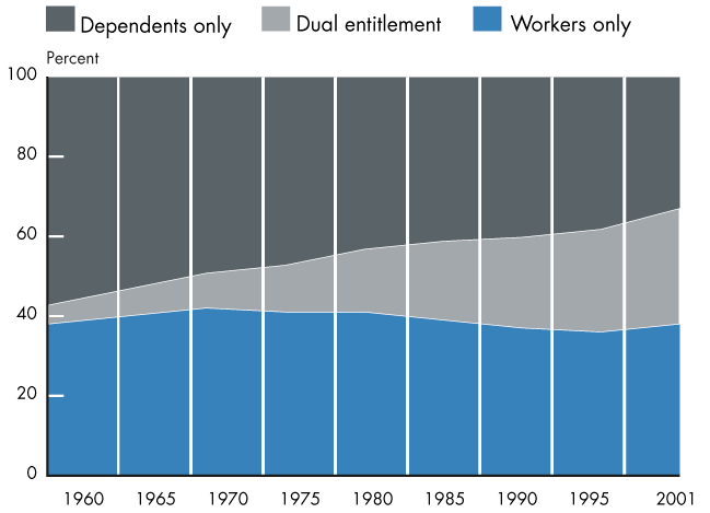 Area chart described in the text. In addition, the percentage of women who are entitled solely on their own earnings records as retired or disabled workers has remained fairly steady over this period at about 38%.