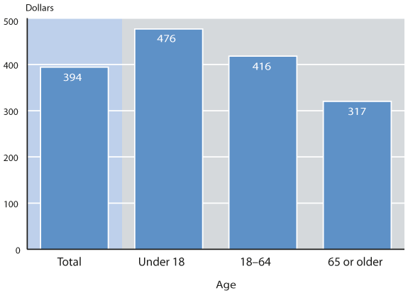 Bar chart described in the text. In addition, beneficiaries aged 18-64 received an average payment of $416.