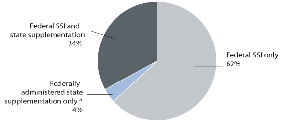 Pie chart. In December 2001, 62% of the nearly 6.7 million SSI beneficiaries received only a federal SSI payment, 34% received federally administered state supplementation along with their federal SSI payment, and 4% received only federally administered state supplementation.