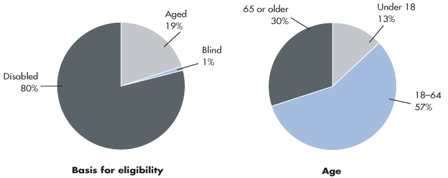 Two pie charts. The first pie chart shows the percentage distribution in December 2001 of SSI beneficiaries by basis for eligibility: 80% are disabled, 19% are aged, and 1% are blind. The second pie chart shows the same group distributed by age: 13% are under 18, 57% are aged 18-64, and 30% are 65 or older.