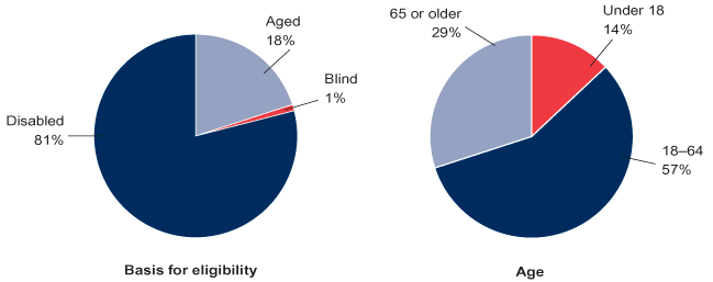Two pie charts. The first pie chart shows the percentage distribution in December 2003 of SSI beneficiaries by basis for eligibility: 81% are disabled, 18% are aged, and 1% are blind. The second pie chart shows the same group distributed by age: 14% are under 18, 57% are aged 18-64, and 29% are 65 or older.