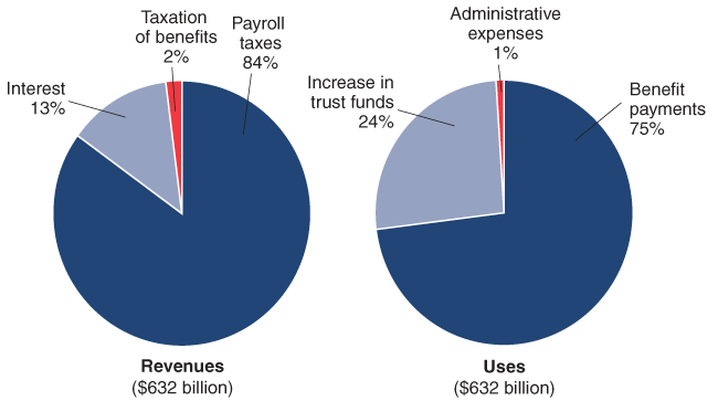 Two pie charts showing the sources and uses of the $632 billion in revenue collected by the Social Security trust funds in 2003. The Sources of Revenues pie has three slices. Payroll taxes: 84%. Interest: 13%. Taxation of benefits: 2%. The Uses of Revenues pie has three slices. Benefit payments: 75%. Increase in trust funds: 24%. Administrative expenses: 1%.