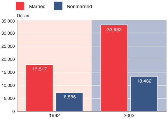 Bar chart. Median income has risen for married couples from $17,517 in 1962 to $33,932 in 2003. Likewise, it has risen for nonmarried persons from $6,885 in 1962 to $13,432 in 2003.