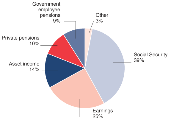 Pie chart showing the proportion of total income of the aged from six different income sources. The largest share is from Social Security at 39% followed by earnings at 25%. Asset income accounts for 14% of total income, private pensions make up 10%, and government employee pensions 9%.  Finally, 3% of total income is received from other sources.
