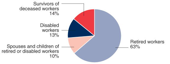 Pie chart illustrating the Percent data from the previous table. In addition, showing that 10% of beneficiaries in current-payment status were spouses and children of retired and disabled workers.