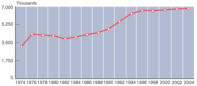 Line chart described in the text. In addition, the number of recipients for 1974 was 3.2 million.