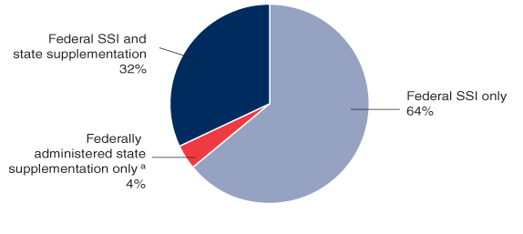 Pie chart. In December 2004, 64% of the nearly 7 million SSI beneficiaries received only a federal SSI payment, 32% received federally administered state supplementation along with their federal SSI payment, and 4% received only federally administered state supplementation.