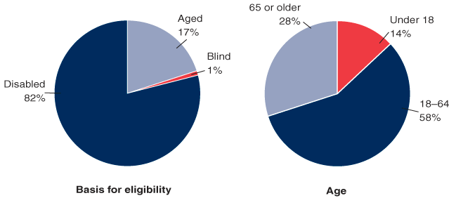 Two pie charts. The first pie chart shows the percentage distribution in December 2004 of SSI beneficiaries by basis for eligibility: 82% are disabled, 17% are aged, and 1% are blind. The second pie chart shows the same group distributed by age: 14% are under 18, 58% are aged 18-64, and 28% are 65 or older.