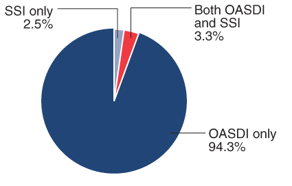 Pie chart. Of the 34.5 million beneficiaries aged 65 or older in December 2004, 94.3% received only OASDI benefits, 3.3% received both OASDI and SSI benefits, and 2.5% received only SSI benefits.