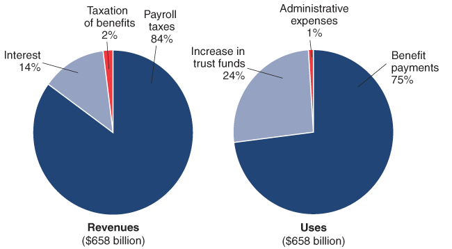 Two pie charts showing the sources and uses of the $658 billion in revenue collected by the Social Security trust funds in 2004. The Sources of Revenues pie has three slices. Payroll taxes: 84%. Interest: 14%. Taxation of benefits: 2%. The Uses of Revenues pie has three slices. Benefit payments: 75%. Increase in trust funds: 24%. Administrative expenses: 1%.