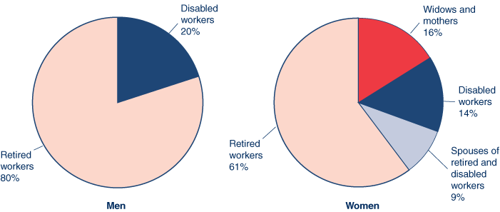 One pie chart for Men and one pie chart for Women described in the text. In addition, 20% of the men and 14% of the women received disabled-worker benefits and 9% of the women received benefits as spouses of retired and disabled workers.