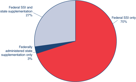 Pie chart. In December 2010, 70% of the nearly 7.9 million SSI recipients received only a federal SSI payment, 27% received federally administered state supplementation along with their federal SSI payment, and 3% received only federally administered state supplementation.