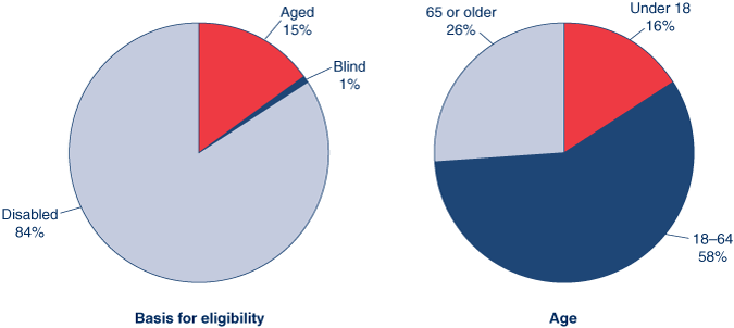 Two pie charts. The first pie chart shows the percentage distribution in December 2010 of SSI recipients by basis for eligibility: 84% are disabled, 15% are aged, and 1% are blind. The second pie chart shows the same group distributed by age: 16% are under 18, 58% are aged 18–64, and 26% are 65 or older.