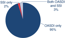 Pie chart. Of the 38.1 million beneficiaries aged 65 or older in December 2010, 95% received only OASDI benefits, 3% received both OASDI and SSI benefits, and 2% received only SSI payments.