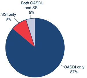 Pie chart. Of the 60.8 million beneficiaries in December 2011, 87% received only OASDI benefits, 9% received only SSI benefits, and 5% received both OASDI and SSI benefits.