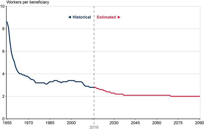 Line chart. In 1955, there were 8.6 workers supporting each retiree. By 1975, that ratio had declined to 3.2 workers per beneficiary and remained between 3.1 and 3.4 over the next 30 years before starting to decline again in 2008. Current projections have the ratio continuing to decrease until it reaches 2.1 workers per beneficiary in 2037. Thereafter, it declines to 2.0 workers per beneficiary in 2070, then remains at that level through 2090.