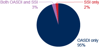Pie chart. 95% of beneficiaries aged 65 or older received only OASDI benefits, 2% received only SSI payments, and 3% received both OASDI and SSI payments.