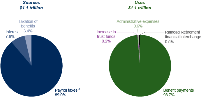 Two pie charts. The Sources of Revenue pie chart is described in the text. The Uses of Revenues pie chart has four slices. Benefit payments: 98.7%. Increase in trust funds: 0.2%. Administrative expenses: 0.6%. Railroad Retirement financial interchange: 0.5%.
