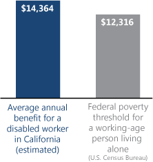 Bar chart. Average annual benefit for a disabled worker in California (estimated): $14,364. Federal poverty threshold for a working-age person living alone (U.S. Census Bureau): $12,316.