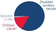 Pie chart showing total number of beneficiaries in California. Disabled workers: 709,509. Children: 128,447. Spouses: 12,586.