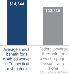 Bar chart. Average annual benefit for a disabled worker in Connecticut (estimated): $14,544. Federal poverty threshold for a working-age person living alone (U.S. Census Bureau): $12,316.