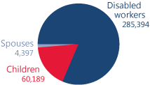 Pie chart showing total number of beneficiaries in Georgia. Disabled workers: 285,394. Children: 60,189. Spouses: 4,397.