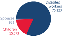 Pie chart showing total number of beneficiaries in Kansas. Disabled workers: 75,123. Children: 15,673. Spouses: 931.