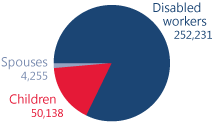 Pie chart showing total number of beneficiaries in Tennessee. Disabled workers: 252,231. Children: 50,138. Spouses: 4,255.
