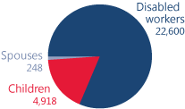 Pie chart showing total number of beneficiaries in Vermont. Disabled workers: 22,600. Children: 4,918. Spouses: 248.
