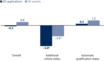 Bar chart. Three main categories: overall, additional criteria states, and automatic qualification states. Two bars per category: S S I applications and S S I awards. Values equal Overall. Applications: -0.2%. Awards: 0.8%. Additional criteria states. Applications: -5.0%*.  Awards: -2.6%*. Automatic qualification states. Applications: 0.4%. Awards: 1.2%.