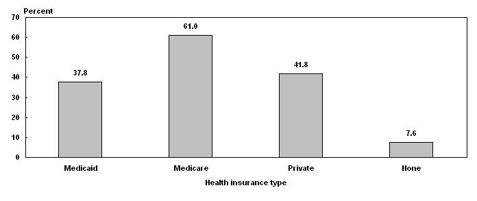 Bar chart described in the text. Medicaid: 37.8%. Medicare: 61.0%. Private: 41.8%. None: 7.6%.